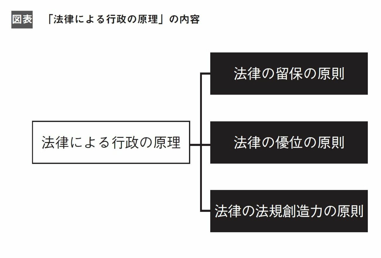 「法律による行政の原理」とは?【2分で学ぶ行政法】