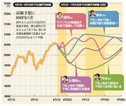 この先1カ月間の日本株はどうなる!?ITバブル超えに挑むのは6月か7月か？