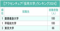 アクセンチュアと野村総研、コンサル2社の「採用大学」ランキング2024最新版！熾烈な競争を制した大学は？