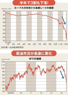 原油安によるルーブル急落が世界経済に及ぼす三つのリスク