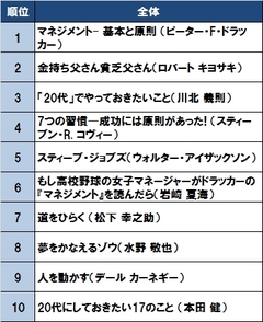 若い高所得者は『坂の上の雲』がお好き!?年収、職種で違う「読んでおきたい本ランキング」