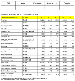 「米国ＩＴ産業」をもっと知るために「Google」の決算書を読んでみる