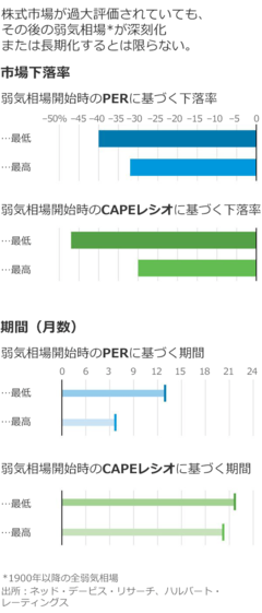 次の弱気相場、どのくらい続くのか