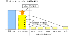 民間主導の復興を後押しするギャップ・ファンディングのススメ日本総合研究所マネージャー　亀山典子