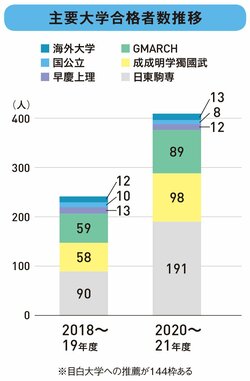 独自の英語教育と体験型授業で夢への挑戦を応援する