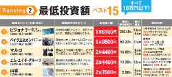株主優待株　最低投資額ベスト5