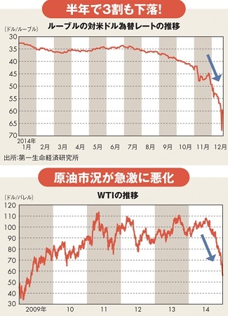 原油安によるルーブル急落が世界経済に及ぼす三つのリスク