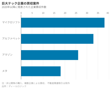 米巨大テック企業、AI人材争奪戦で自らを蝕む