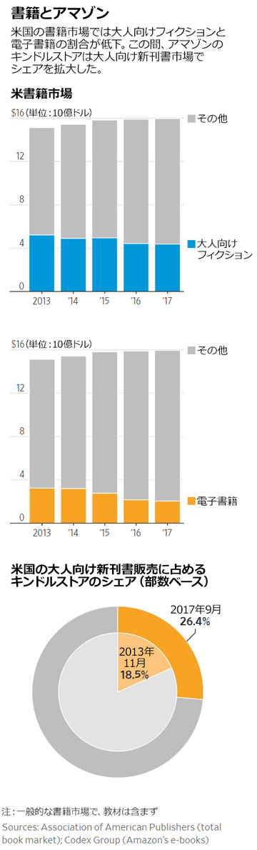 アマゾンの書籍出版、業界勢力図を塗り替え
