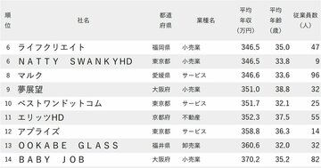 年収が低い会社ランキング2025【従業員の平均年齢30代・従業員100人未満・200社完全版】年収300万円台が22社