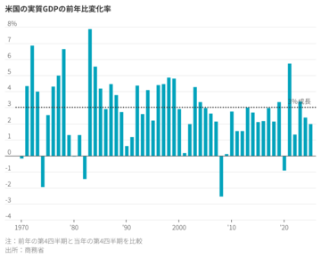 米債務危機は成長で回避可能？ ベッセント構想に壁