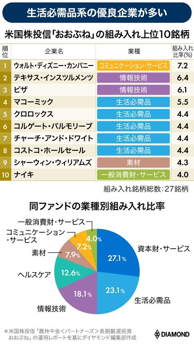 図表：米国株投信「おおぶね」の組み入れ上位10銘柄