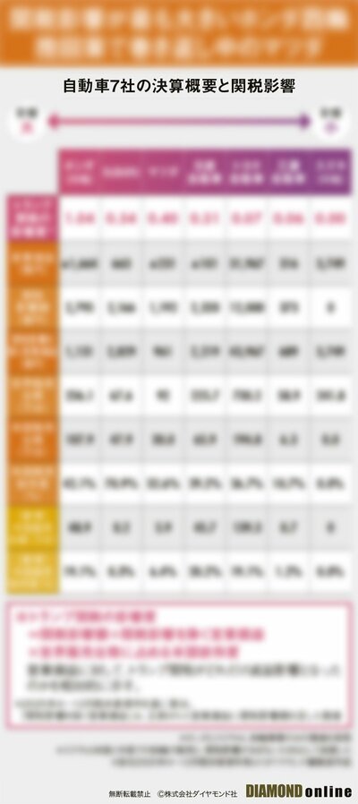 図表：自動車7社の決算概要と関税影響（サンプル）