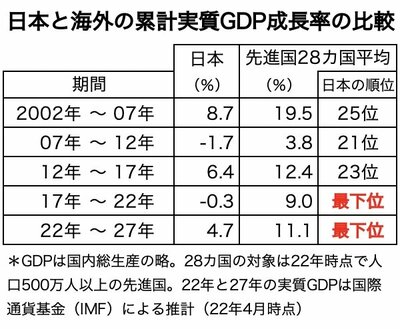 表：日本と海外の累計実質GDP成長率の比較