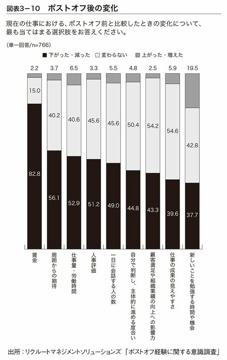 図表3-10：ポストオフ後の変化