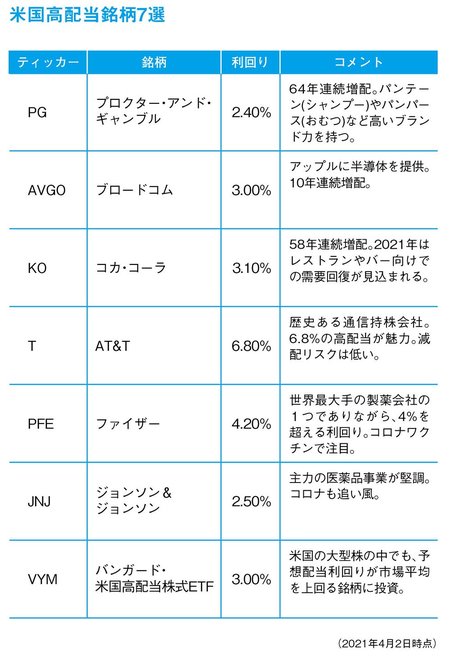 賢い投資家は、米国の高配当銘柄に投資する