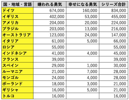 『嫌われる勇気』『幸せになる勇気』の世界部数情報