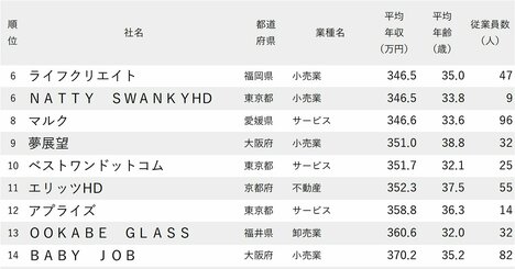 年収が低い会社ランキング2025【従業員の平均年齢30代・従業員100人未満・200社完全版】年収300万円台が22社