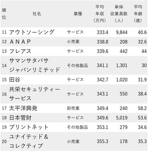 年収が低い会社ランキング2021　東京都11～20位まで