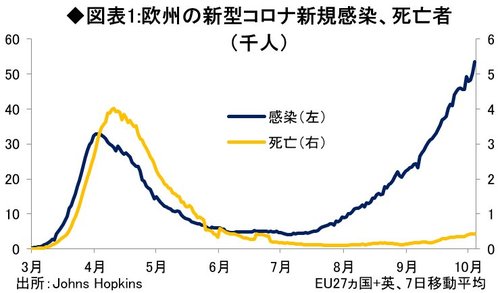 ◆図表1:欧州の新型コロナ新規感染、死亡者
