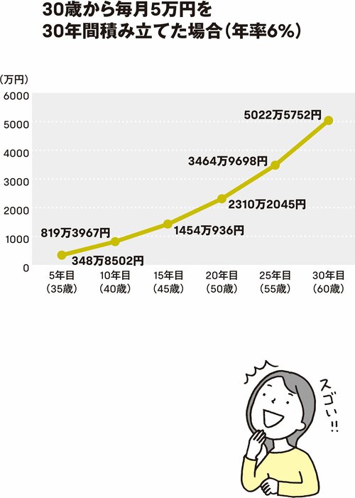 「新NISA」の年代別、おすすめの積立投資法とは