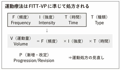 図表：運動療法の処方の仕方