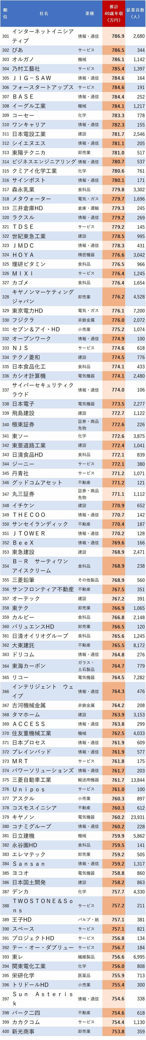 図表：40歳年収が高い会社ランキング2024【東京都】301-400