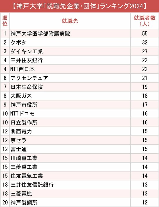 図表：神戸大学「就職先企業・団体」ランキング2024