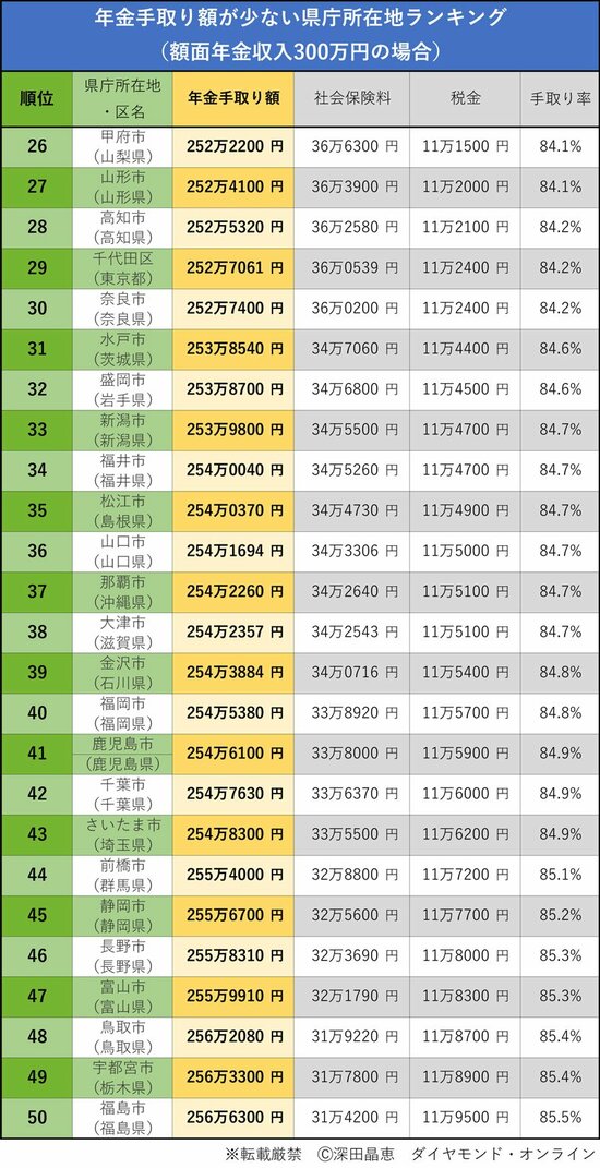図表：年金手取り額が少ない県庁所在地ランキング（額面年金収入300万円の場合）26-50位