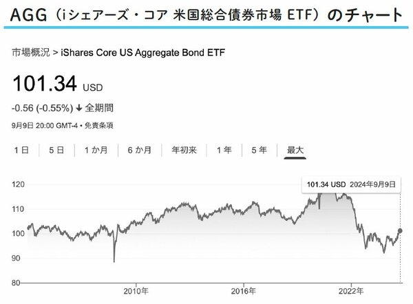 図表：AGGのチャート