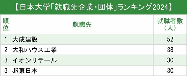 図表：日本大学「就職先企業・団体」ランキング2024（上位3位）