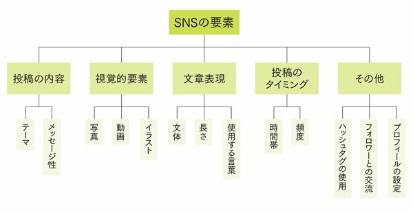 図表：STEP1　投稿の人気に関わる要素を分解する