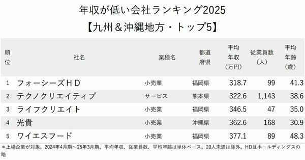 図表:年収が低い会社ランキング2025【九州&沖縄地方・トップ5】