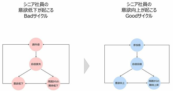 シニア社員の意欲低下が起こるBadサイクル、意欲向上が起こるGoodサイクル