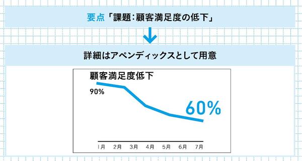 「３分プレゼン」で一発OKをとる人は「要点→詳細」「結論＋○○」を徹底している