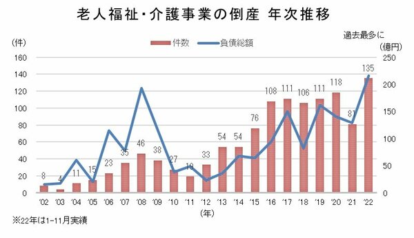 老人福祉・介護事業の倒産年次推移