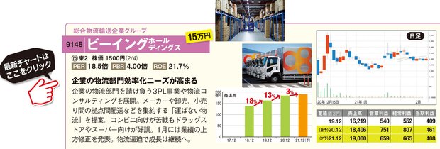 ビーイングホールディングスの最新株価はこちら！