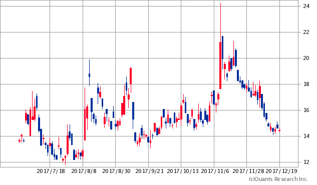 日経平均ボラティリティ・インデックス(VI)チャート/日足・6カ月(出典:SBI証券公式サイト)