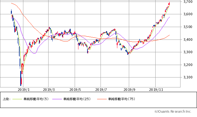 日経ジャスダック平均株価チャート/日足・1年