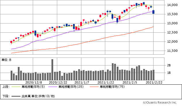 ナスダック総合株価指数チャート/日足・3カ月