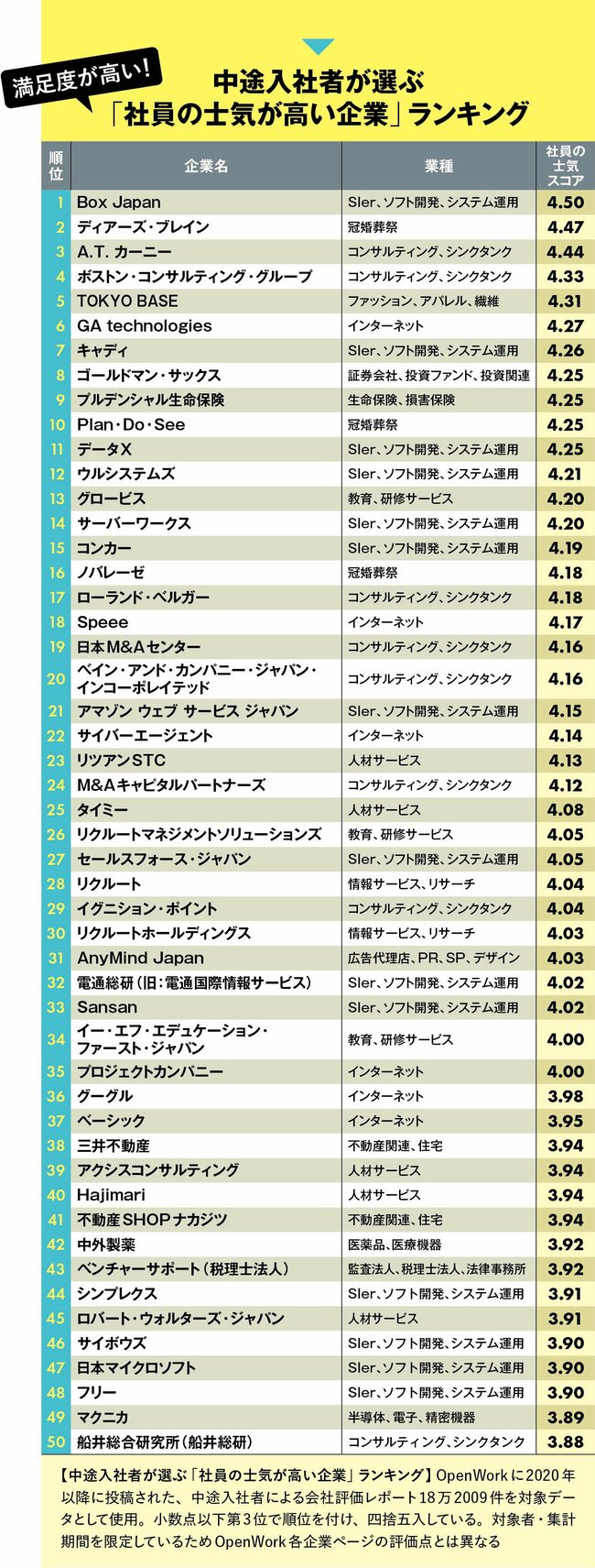 社員の口コミでわかった「働きたい会社」ランキング！「実は年収じゃない」20代がやりがいを持てる業界は？