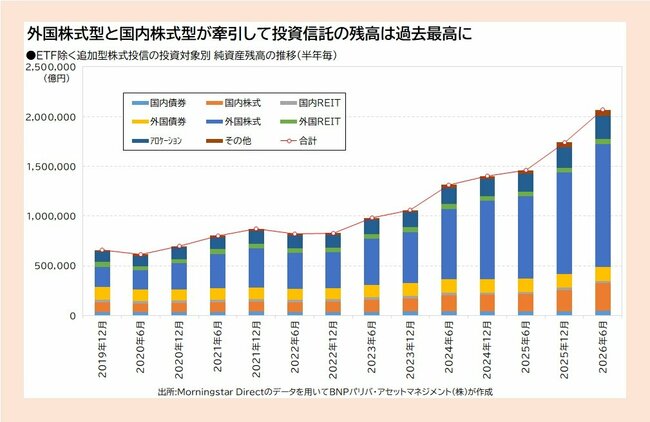 外国株式型と国内株式型が牽引して投資信託の残高は過去最高に