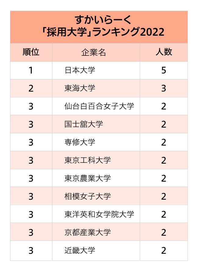 マクドナルド・サイゼリヤ…主要外食4社「採用大学」ランキング2022最新版【全10位・完全版】