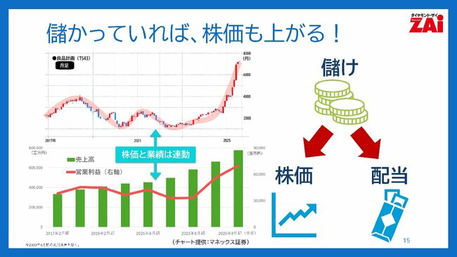 図表：儲かっていれば、株価も上がる！
