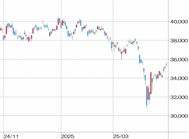 日経平均株価チャート