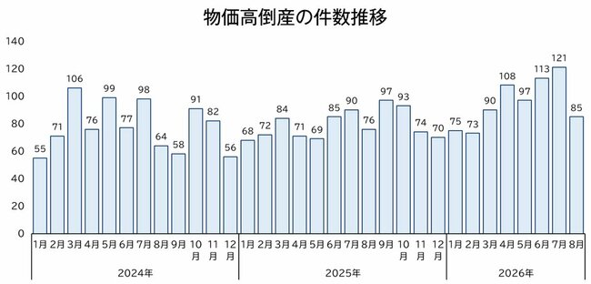 図表：物価高倒産の件数推移