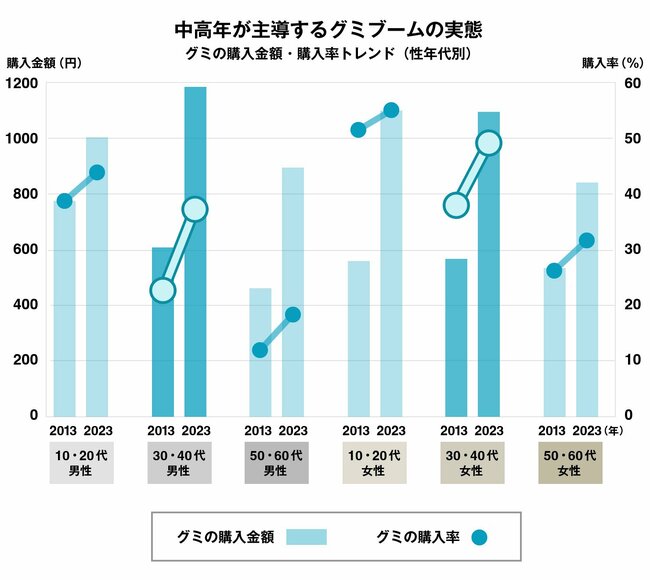 ガム凋落で空前の「グミ」ブーム、意外な“けん引役”は？