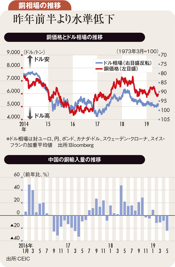 上値が重い銅相場が示す世界経済の足取りの弱さ 商品市場透視眼鏡 ダイヤモンド オンライン