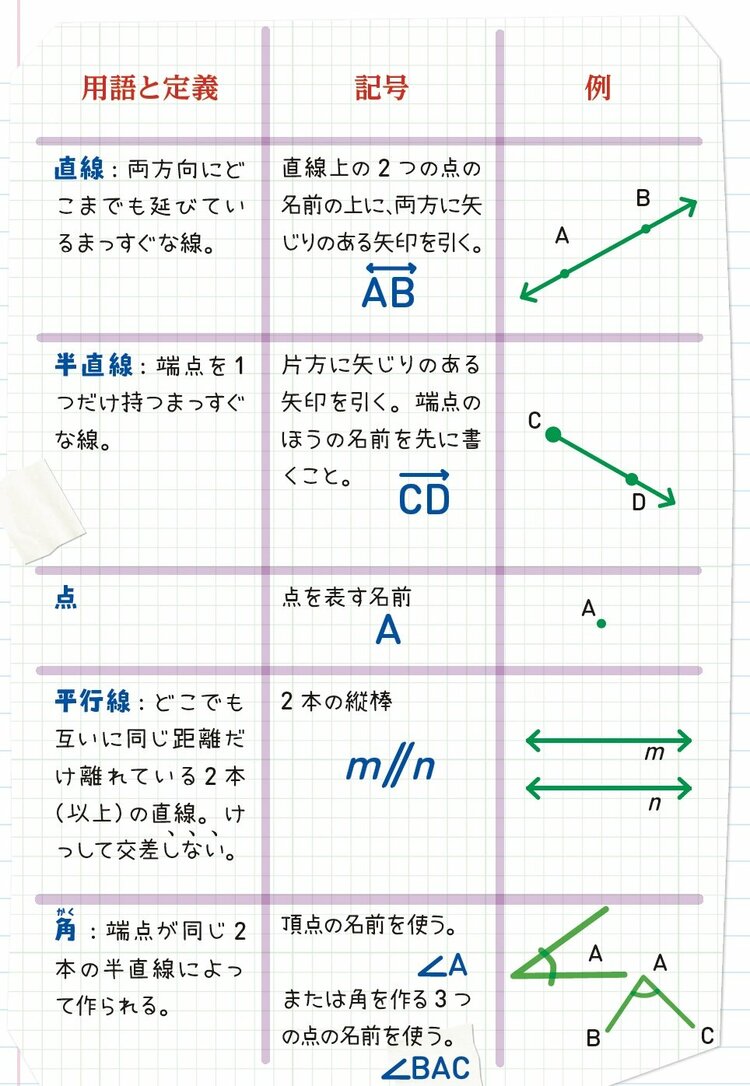 アメリカの中学生が学ぶ「幾何学入門」【全世界700万人が感動した「数学」ノート】 | アメリカの中学生が学んでいる14歳からの数学 |  ダイヤモンド・オンライン