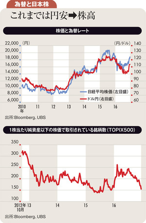 現在の日本株は円安進行を見込んでも割安感はなし